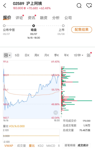 金牛股配资 大涨超62%！沪上阿姨爆火，暗盘涨幅超“雪王”