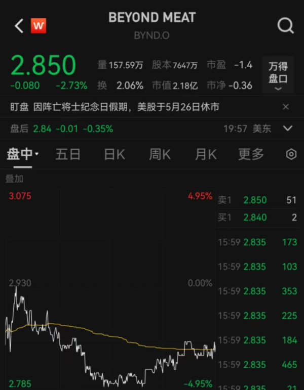 简配资 市值蒸发超95%！“植物肉第一股”Beyond Meat凉透了