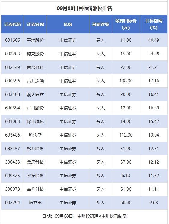申捷策略 平煤股份目标价涨幅超40%，蓝思科技获“买入”评级丨券商评级观察