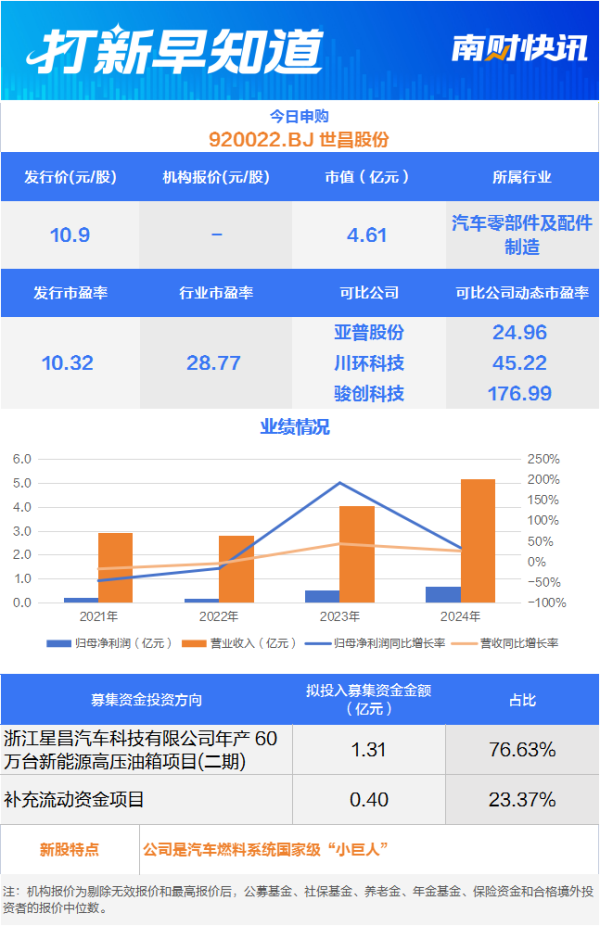 九连阳 汽车燃料系统“小巨人”，吉利汽车小伙伴今日申购丨打新早知道