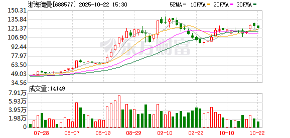 鸿岳资本 上交所：是否存在年末突击确认营收？ 浙海德曼：前五大客户有四个100%回款