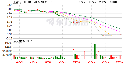 小麦策略 哈工智能进入退市倒计时 知名投资女将艾迪面临资本残局