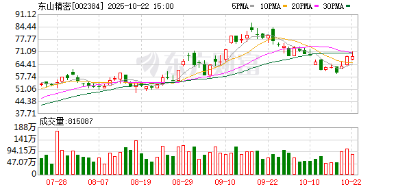 博牛配资 东山精密拟不超59.35亿元购索尔思 若成交，华西股份将获利2亿元
